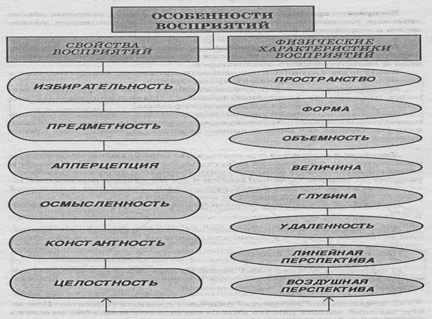 Психические процессы — Википедия